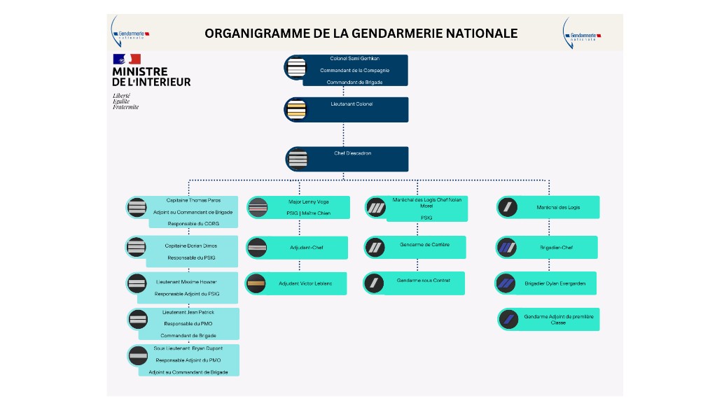Organigramme de la Gendarmerie Nationale